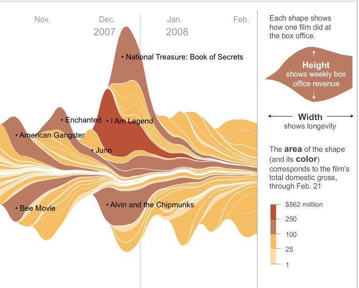 NY Times Movies Streamgraph
