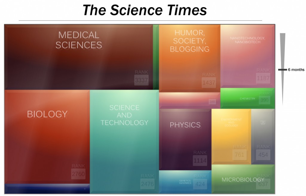 Sample visualization of science news in treemap format